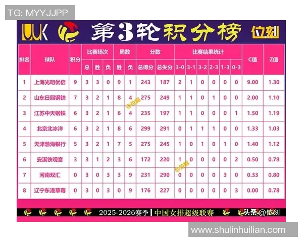 南京排球队在欧锦赛积分榜上以62分稳居第一名，表现出色引人瞩目